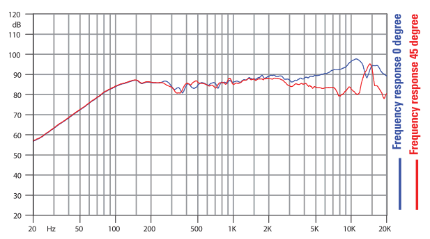 mesure spl du haut parleur à cône Faital Pro Haut-parleur large-bande FaitalPRO 3FE25, 16 ohm, 3 pouce