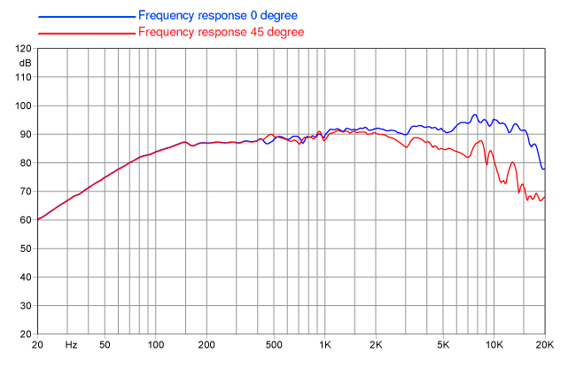 mesure spl du haut parleur à cône Faital Pro Haut-parleur FaitalPRO 4FE32, 8 ohm, 4 pouce