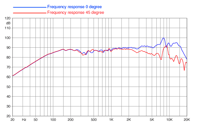 mesure spl du haut parleur à cône Faital Pro Haut-parleur FaitalPRO 4FE35, 4 ohm, 4 pouce