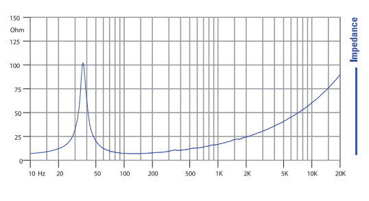 Image mesure impédance haut parleur à cône Faital Pro Haut-parleur FaitalPRO 18HP1030, 8 ohm, 18 pouce
