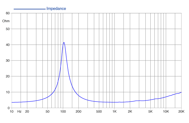 Image mesure impédance haut parleur à cône Faital Pro Haut-parleur large-bande FaitalPRO 3FE22, 4 ohm, 3 pouce