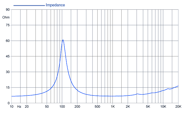 mesure impédance du haut parleur à cône Faital Pro Haut-parleur large-bande FaitalPRO 3FE22, 8 ohm, 3 pouce