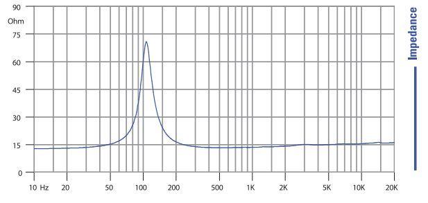 mesure impédance du haut parleur à cône Faital Pro Haut-parleur large-bande FaitalPRO 3FE25, 16 ohm, 3 pouce