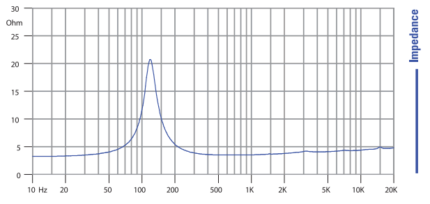 Image mesure impédance haut parleur à cône Faital Pro Haut-parleur large-bande FaitalPRO 3FE25, 4 ohm, 3 pouce