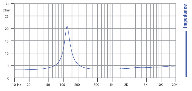 mesure impédance du haut parleur à cône Faital Pro Haut-parleur large-bande FaitalPRO 3FE25, 4 ohm, 3 pouce