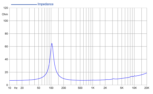 mesure impédance du haut parleur à cône Faital Pro Haut-parleur FaitalPRO 4FE32, 8 ohm, 4 pouce
