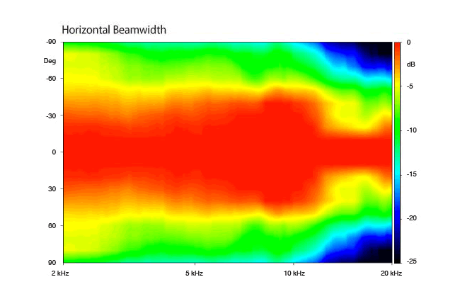 Image beamwidth haut-parleur coaxial à deux entrées Faital Pro Haut-parleur coaxial FaitalPRO 10HX240, 8+8 ohm, 10 pouce