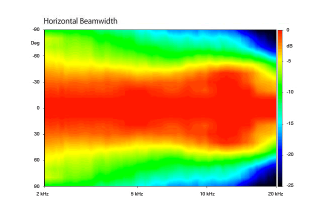 Image beamwidth haut-parleur coaxial à deux entrées Faital Pro Haut-parleur coaxial FaitalPRO 12HX230, 16+16 ohm, 12 pouce