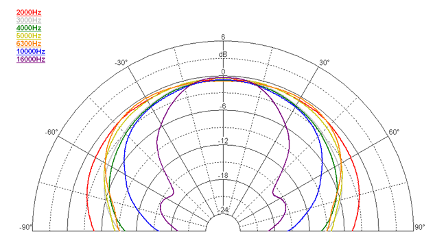 Image mesure directivité horizontale guide d'ondes Faital Pro Guide d'onde FaitalPRO WG101, vendu seulement avec moteur FaitalPRO 1 pouce