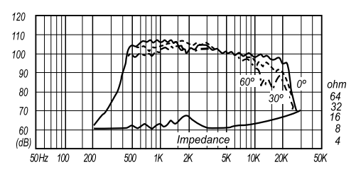 Image mesure spl & impédance vs fréquence moteur de compression Fostex Moteur de compression haute fidélité Fostex D1400, 8 ohm, sortie 1 pouce