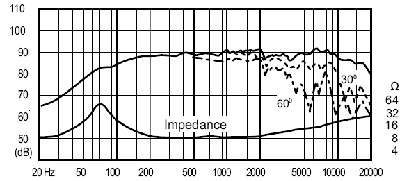 mesure spl vs impédance du haut parleur à cône Fostex Haut-parleur large-bande Fostex F120A, 8 ohm, 123 x 123 mm
