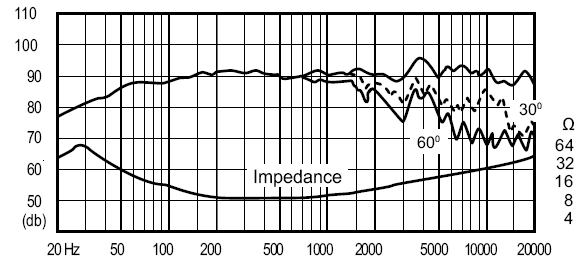 mesure spl vs impédance du haut parleur à cône Fostex HP Cône Fostex F200A (8Ohm)
