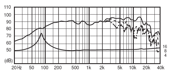 Image mesure spl vs impédance haut parleur à cône Fostex Haut-parleur large-bande Fostex FE108EZ, 8 ohm, 128 mm
