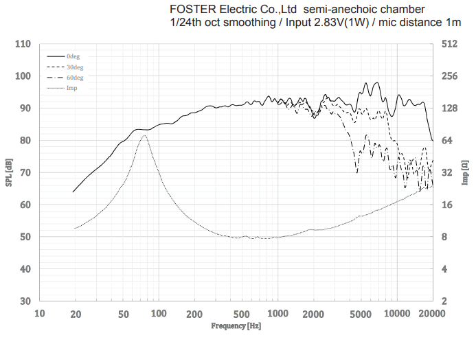 mesure spl vs impédance du haut parleur à cône Fostex Haut-parleur large-bande Fostex FE126NV, 8 ohm, 117 x 117 mm