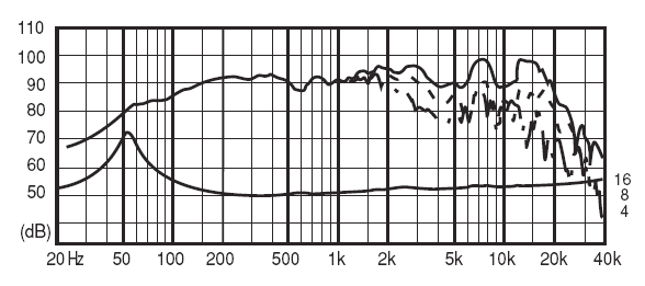 mesure spl vs impédance du haut parleur à cône Fostex Haut-parleur large-bande Fostex FE168EZ, 8 ohm, 190 mm