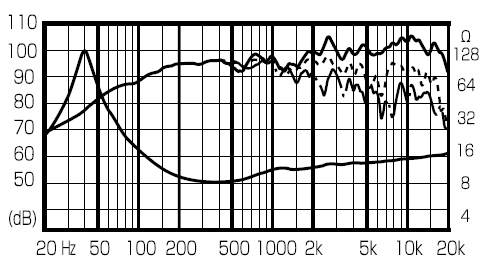 mesure spl vs impédance du haut parleur bicône Fostex Haut-parleur large-bande Fostex FE206En, 8 ohm, 208 x 208 mm