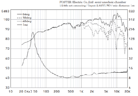mesure spl vs impédance du haut parleur bicône Fostex Haut-parleur large-bande Fostex FE208NS, 8 ohm, 230 mm