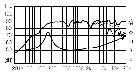 mesure spl vs impédance du haut parleur à cône Fostex Haut-parleur large-bande Fostex FE83En, 8 ohm, 83 x 83 mm