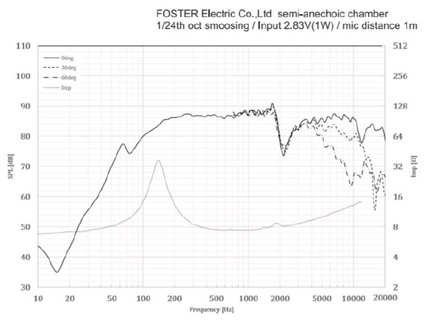 Image mesure spl vs impédance haut parleur à cône Fostex Haut-parleur large-bande Fostex FE83NV, 8 ohm, 83 x 83 mm