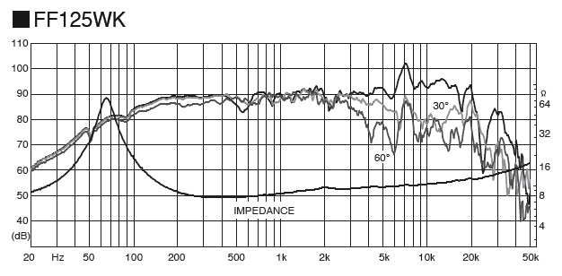 mesure spl vs impédance du haut parleur à cône Fostex Haut-parleur large-bande Fostex FF125WK, 8 ohm, 117 x 117 mm