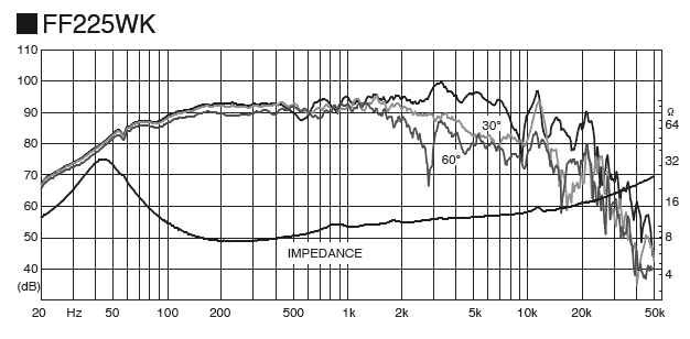 mesure spl vs impédance du haut parleur à cône Fostex Haut-parleur large-bande Fostex FF225WK, 8 ohm, 208 x 208 mm