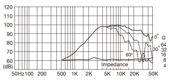 Image mesure spl vs impédance tweeter à compression Fostex Tweeter compression Fostex FT17H, 8 ohm, 87 mm