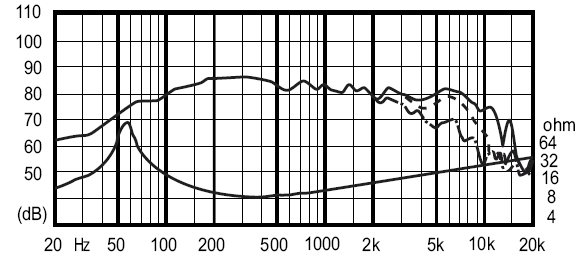 Image mesure spl & impédance vs fréquence haut parleur à cône Fostex HP Cône Fostex FW108N (8Ohm)