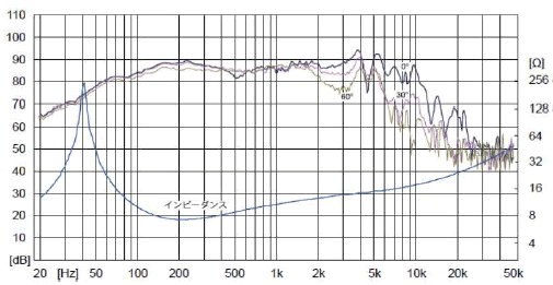 mesure spl vs impédance du haut parleur à cône Fostex Haut-parleur Fostex FW168HS, 8 ohm, 19 cm