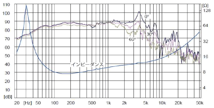 mesure spl vs impédance du haut parleur à cône Fostex Haut-parleur Fostex FW208HS, 8 ohm, 23 cm