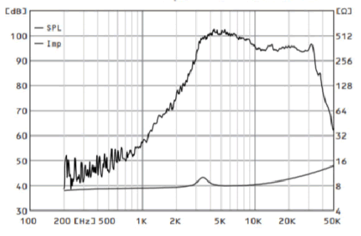 mesure spl vs impédance du tweeter à compression Fostex Tweeter à compression Fostex T96A, 8 ohm, 60 mm