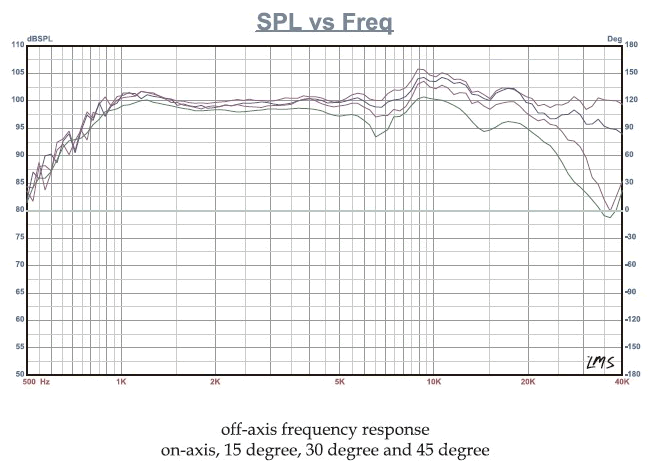 Image mesure spl vs fréquence tweeter à ruban Fountek Tweeter à ruban Fountek NeoPro5i, 7 ohm, 190 x 115 mm, noir