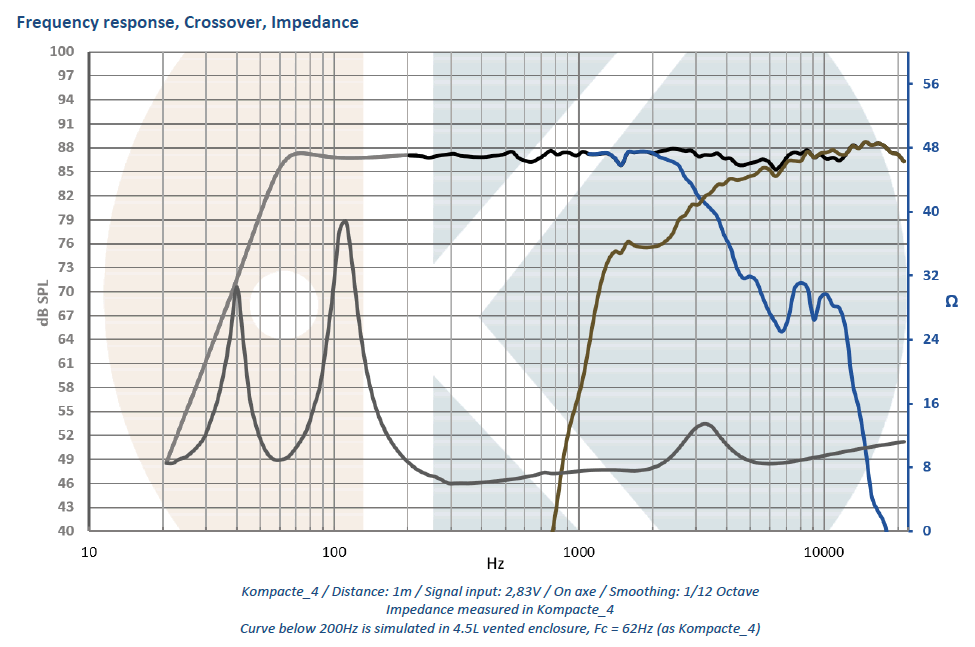 mesure spl vs impédance du kit enceinte .Kartesian Kit enceinte plate Kartesian Kompacte_4, avec haut-parleurs et filtre passif, bornier, amortissement et vis (sans caisse)