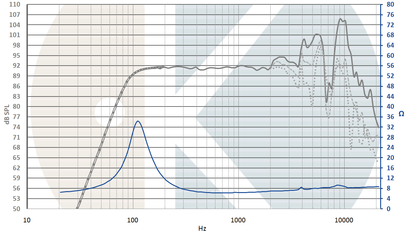 Image mesure spl vs impédance haut parleur à cône .Kartesian Haut-parleur Kartesian Mid120_vHE, 8 ohm