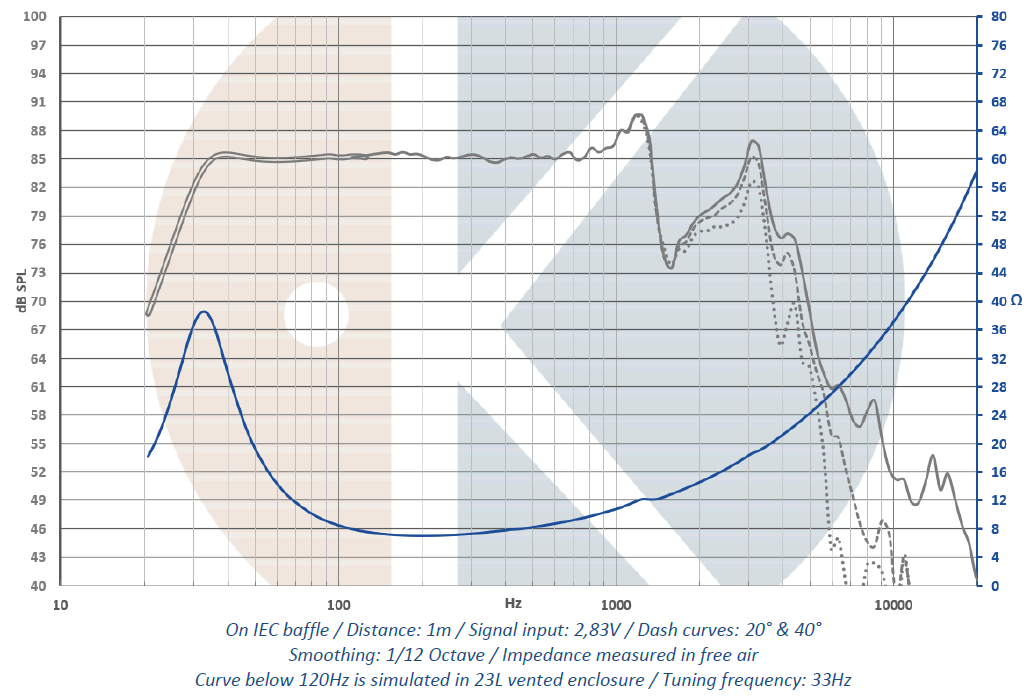 mesure spl vs impédance du haut parleur à cône .Kartesian Haut-parleur Kartesian Sub180_vMS, 8 ohm, 181.5 mm