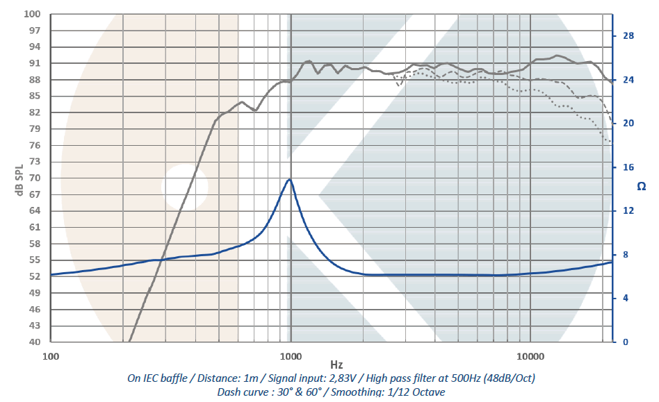mesure spl vs impédance du tweeter à dôme .Kartesian Tweeter à dôme Kartesian Twt28_vHP, 8 ohm, 110 mm
