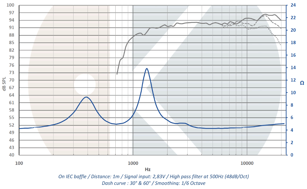 mesure spl vs impédance du tweeter à dôme .Kartesian Tweeter à dôme Kartesian Twt28_vMS, 8 ohm, 110 mm