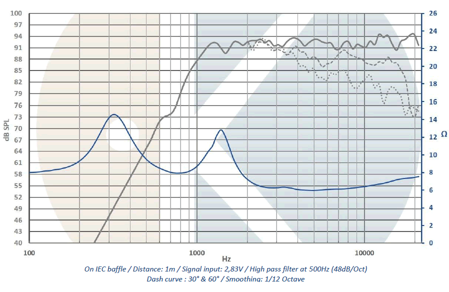 mesure spl vs impédance du tweeter à dôme .Kartesian Tweeter à dôme Kartesian Twt30_vMS, 8 ohm, 110 mm