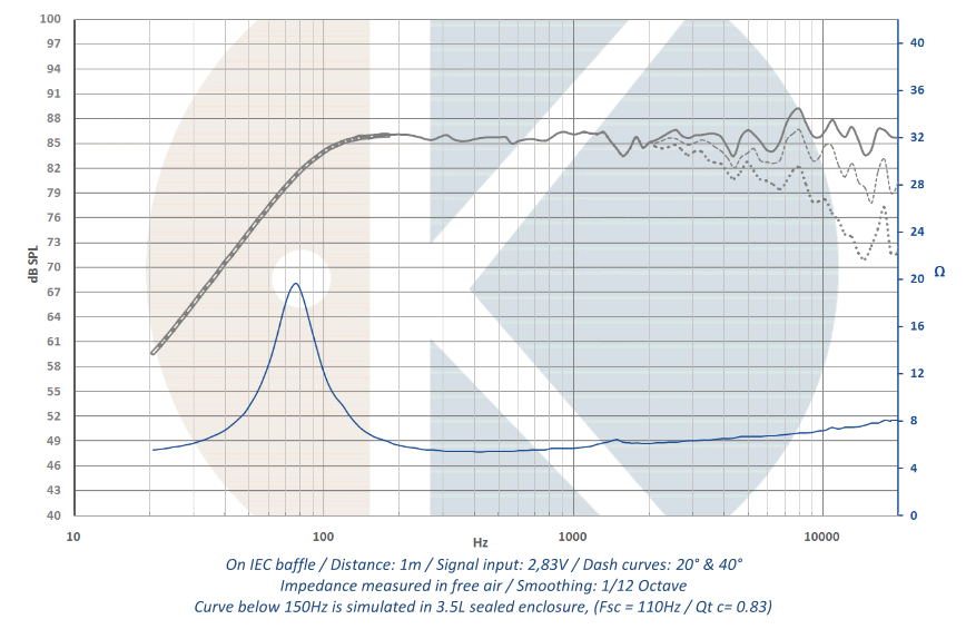 mesure spl vs impédance du haut parleur à cône .Kartesian Haut-parleur Kartesian Wib120_vHE, 8 ohm, 120 mm