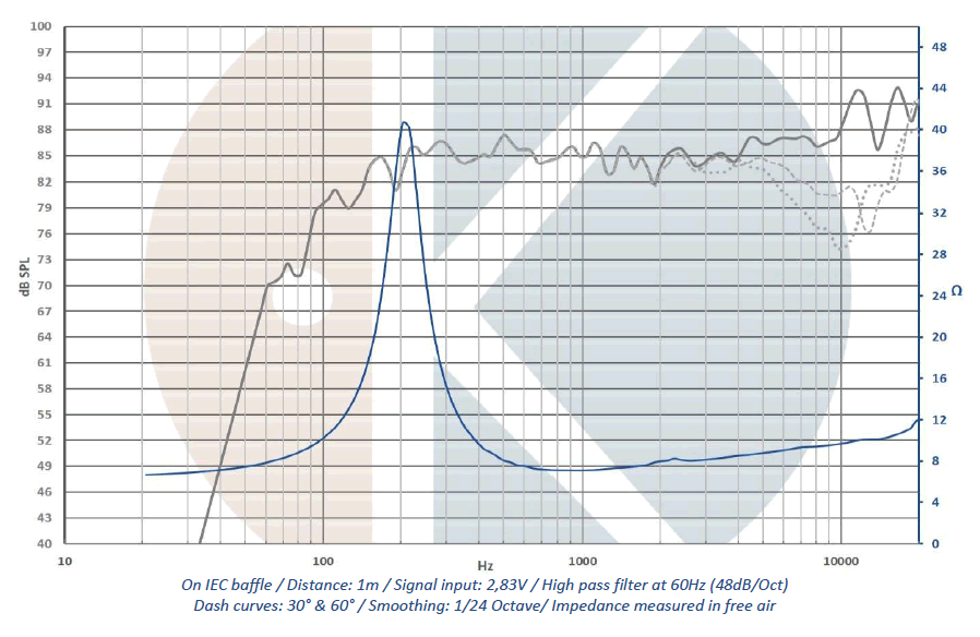 mesure spl vs impédance du haut parleur à cône .Kartesian Haut-parleur large-bande Kartesian Wib70_vPA, 8 ohm, 70 x 70 mm