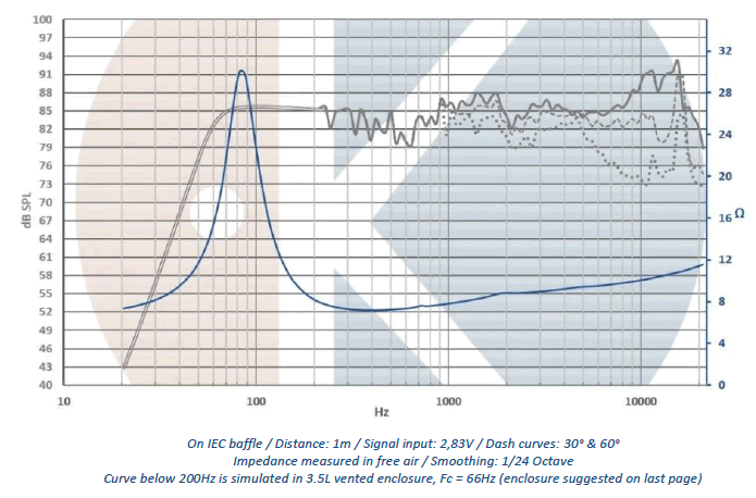 mesure spl vs impédance du haut parleur à cône .Kartesian Haut-parleur large-bande Kartesian Wib90_vHP, 8 ohm, 3.5 pouce