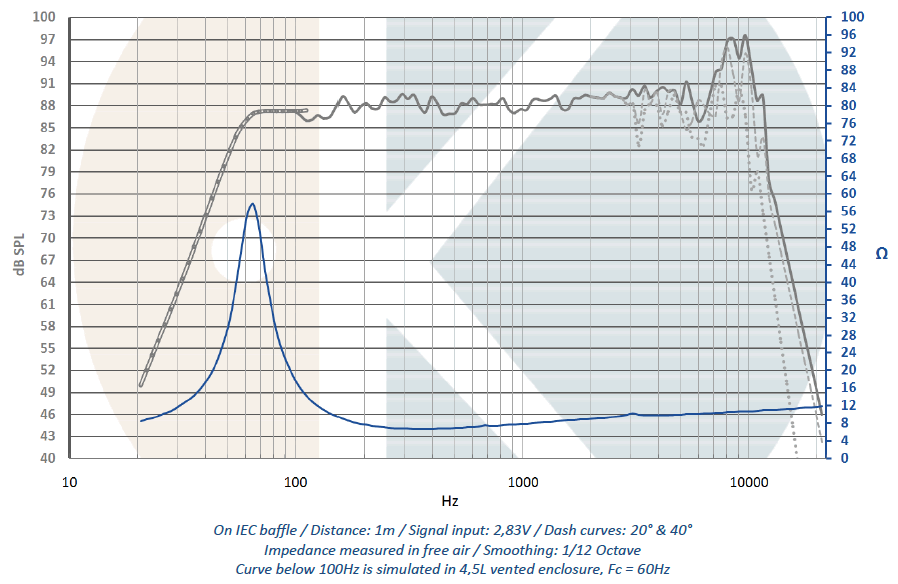mesure spl vs impédance du haut parleur à cône .Kartesian Haut-parleur Kartesian Wom120_vMS, 8 ohm, 120 mm