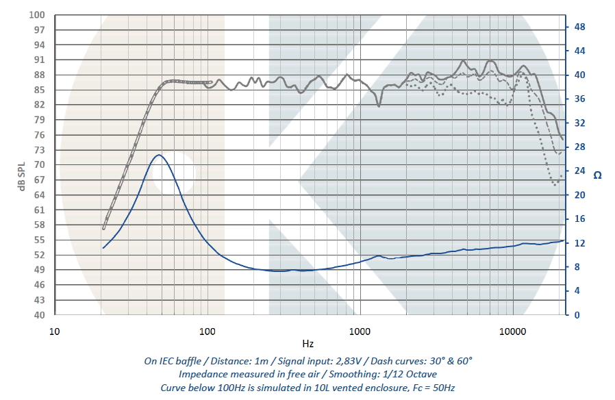mesure spl vs impédance du haut parleur à cône .Kartesian Haut-parleur Kartesian Wom145_vMS, 6 ohm, 144.5 mm