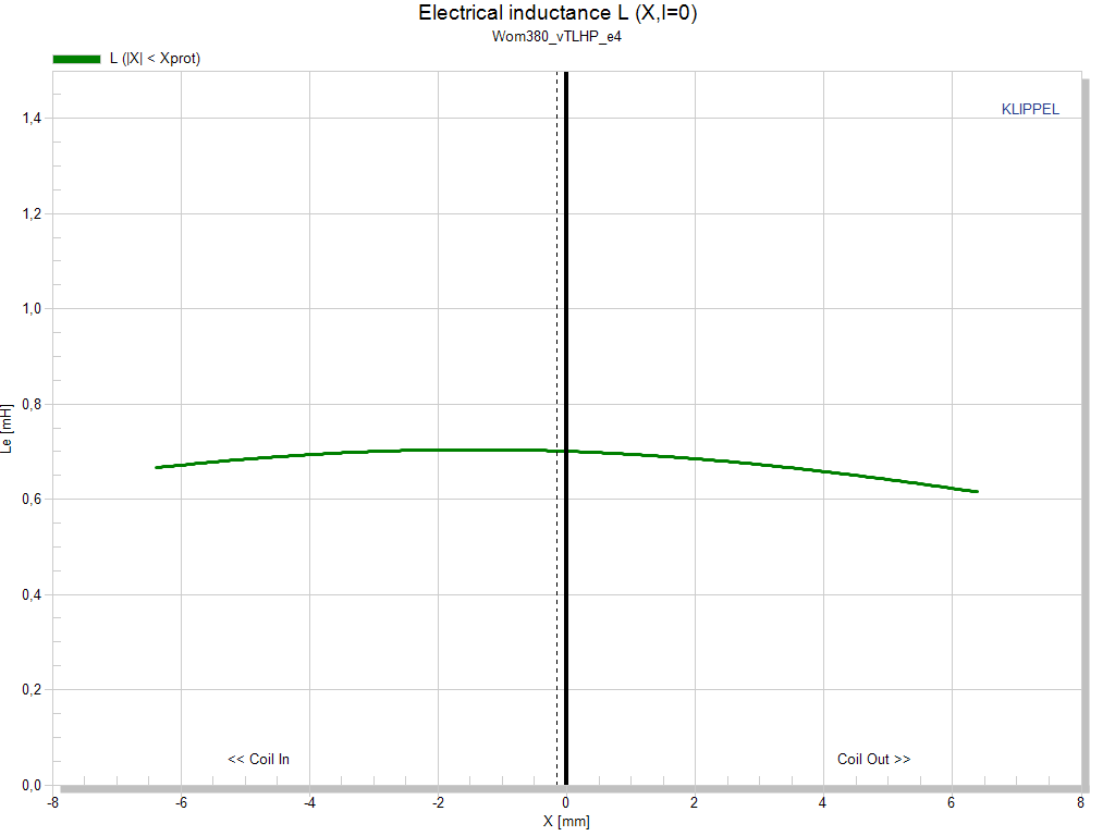 Image mesure inductance haut parleur à cône .Kartesian Haut-parleur Kartesian Wom380_vTLHP, 8 ohm, 15 pouce