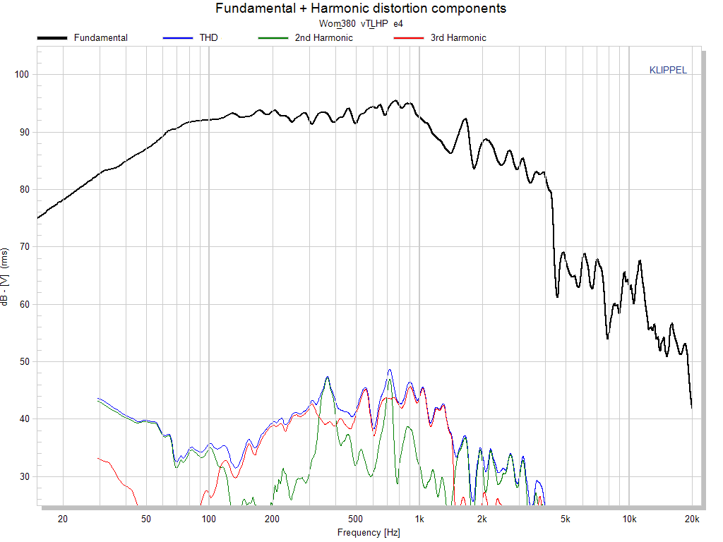 Image mesure spl vs distorsion haut parleur à cône .Kartesian Haut-parleur Kartesian Wom380_vTLHP, 8 ohm, 15 pouce