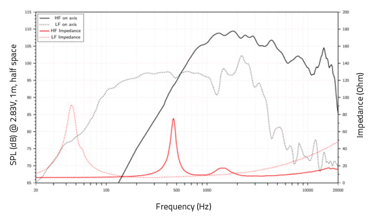 Image mesure spl vs impédance haut-parleur coaxial à deux entrées LaVoce Haut-parleur coaxial Lavoce CAN123.00T, 8+8 ohm, 12 pouce