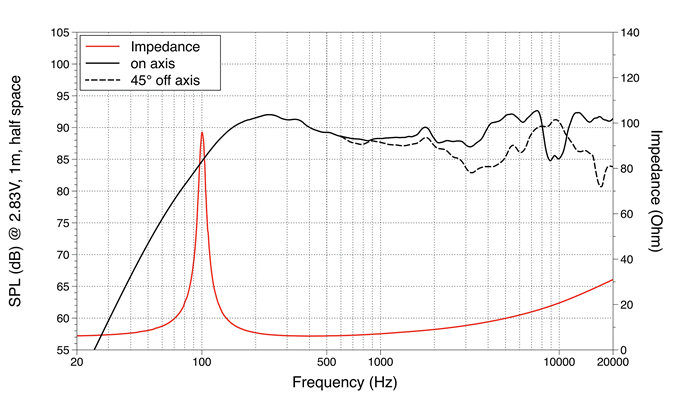 mesure spl vs impédance du haut-parleur coaxial à une entrée LaVoce Haut-parleur coaxial Lavoce CSF051.21, 8 ohm, 5 pouce