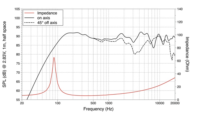mesure spl vs impédance du haut-parleur coaxial à une entrée LaVoce Haut-parleur coaxial Lavoce CSF061.21, 8 ohm, 6.5 pouce