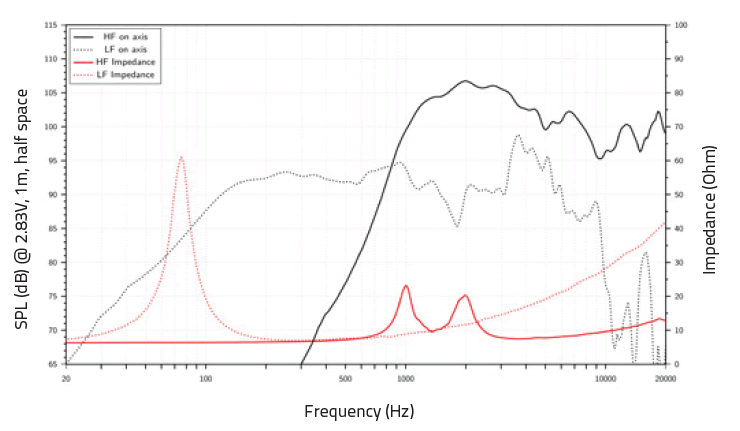 mesure spl vs impédance du haut-parleur coaxial à deux entrées LaVoce Haut-parleur coaxial Lavoce CSF082.00K, 8+8 ohm, 8 pouce