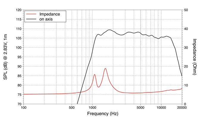 Image mesure spl vs impédance moteur de compression LaVoce Moteur d'aigu Lavoce DF10.101LM, 8 ohm, 1.0 pouce