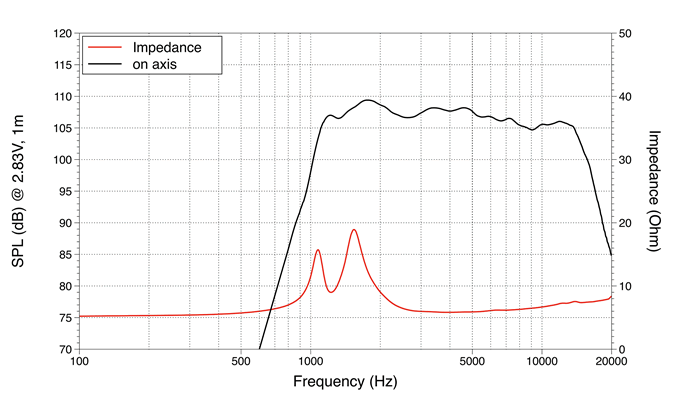 mesure spl vs impédance du moteur de compression LaVoce Moteur d'aigu Lavoce DF10.101LM, 8 ohm, 1.0 pouce